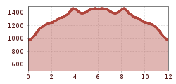 Elevation profile