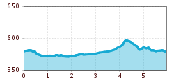 Elevation profile