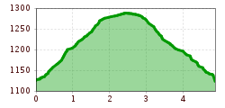 Elevation profile