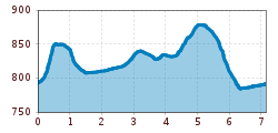 Elevation profile