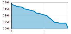 Elevation profile