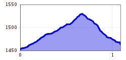 Elevation profile