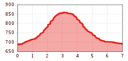 Elevation profile