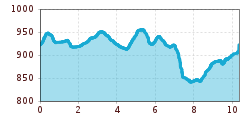 Elevation profile