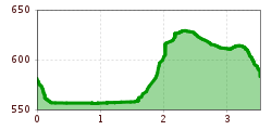 Elevation profile