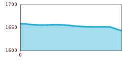 Elevation profile