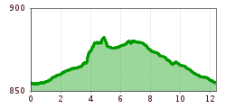 Elevation profile