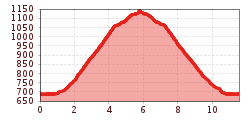 Elevation profile