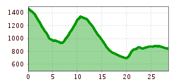 Elevation profile