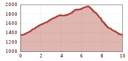 Elevation profile