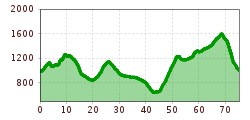 Elevation profile