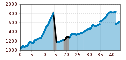 Elevation profile