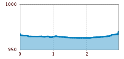 Elevation profile