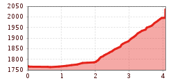 Elevation profile