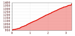 Elevation profile