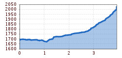 Elevation profile