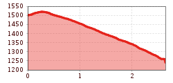 Elevation profile