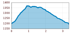 Elevation profile