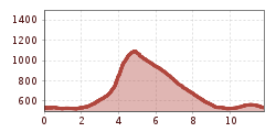 Elevation profile