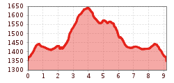 Elevation profile