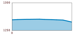 Elevation profile