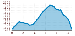 Elevation profile