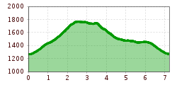 Elevation profile