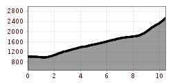 Elevation profile