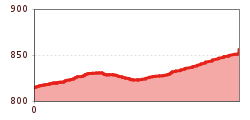 Elevation profile