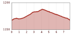 Elevation profile