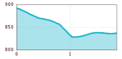 Elevation profile