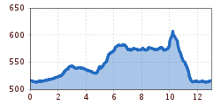 Elevation profile