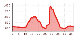 Elevation profile