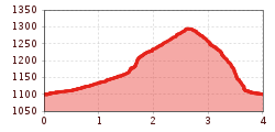 Elevation profile