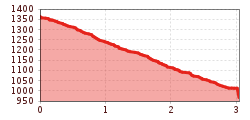 Elevation profile