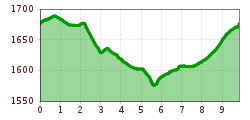 Elevation profile