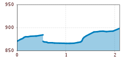 Elevation profile