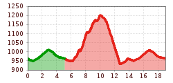 Elevation profile