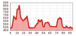 Elevation profile