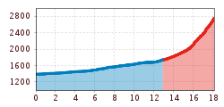 Elevation profile