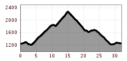 Elevation profile