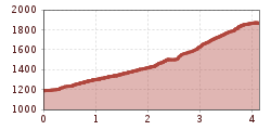 Elevation profile