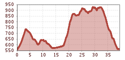 Elevation profile