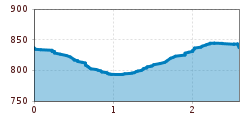 Elevation profile