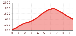 Elevation profile