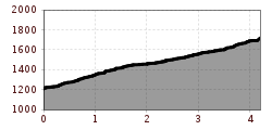 Elevation profile