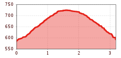 Elevation profile