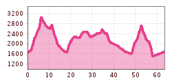 Elevation profile