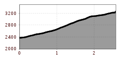 Elevation profile