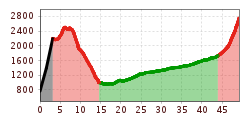 Elevation profile